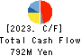 TECNOS JAPAN INCORPORATED Cash Flow Statement 2023年3月期