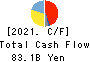TOYOTA BOSHOKU CORPORATION Cash Flow Statement 2021年Mar期 TOYOTA BOSHOKU CORPORATION Cash Flow Statement 2021年3月期