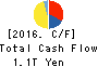 SONY CORPORATION Cash Flow Statement 2016年Mar期 SONY CORPORATION Cash Flow Statement 2016年3月期
