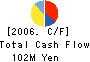 Shinagawa Soko Tatemono Co.,Ltd. Cash Flow Statement 2006年2月期