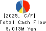 OKAMOTO INDUSTRIES, INC. Cash Flow Statement 2025年Mar期 OKAMOTO INDUSTRIES, INC. Cash Flow Statement 2025年3月期
