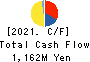 SHIGEMATSU WORKS CO.,LTD. Cash Flow Statement 2021年Mar期 SHIGEMATSU WORKS CO.,LTD. Cash Flow Statement 2021年3月期