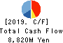 NOMURA Co.,Ltd. Cash Flow Statement 2019年2月期