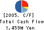 KYOEI SANGYO CO.,LTD. Cash Flow Statement 2005年3月期