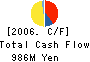 MORISHITA CO.,LTD. Cash Flow Statement 2006年3月期