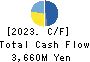 Yoshimura Food Holdings K.K. Cash Flow Statement 2023年2月期