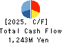 SAGAMI RUBBER INDUSTRIES CO.,LTD. Cash Flow Statement 2025年Mar期 SAGAMI RUBBER INDUSTRIES CO.,LTD. Cash Flow Statement 2025年3月期