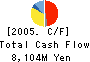 NEC TOKIN Corporation Cash Flow Statement 2005年3月期