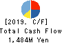 SANYU CO.,LTD. Cash Flow Statement 2019年3月期