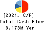 OKAMOTO INDUSTRIES, INC. Cash Flow Statement 2021年3月期