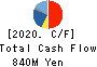 SANTEC CORPORATION Cash Flow Statement 2020年Mar期 SANTEC CORPORATION Cash Flow Statement 2020年3月期