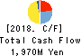 Dream Incubator Inc. Cash Flow Statement 2018年Mar期 Dream Incubator Inc. Cash Flow Statement 2018年3月期