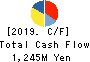 SIGMAKOKI CO.,LTD. Cash Flow Statement 2019年5月期