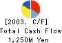 Nihon Optical Co.,Ltd. Cash Flow Statement 2003年12月期