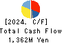 Hamee Corp. Cash Flow Statement 2024年Apr期 Hamee Corp. Cash Flow Statement 2024年4月期