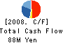 Shinagawa Soko Tatemono Co.,Ltd. Cash Flow Statement 2008年2月期