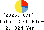 Serverworks Co.,Ltd. Cash Flow Statement 2025年Feb期 Serverworks Co.,Ltd. Cash Flow Statement 2025年2月期