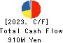 Nozaki Insatsu Shigyo Co.,Ltd. Cash Flow Statement 2023年Mar期 Nozaki Insatsu Shigyo Co.,Ltd. Cash Flow Statement 2023年3月期