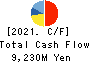 TOKAI Corp. Cash Flow Statement 2021年3月期