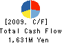 MIDORIYAKUHIN CO.,LTD. Cash Flow Statement 2009年2月期