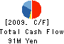 Shinagawa Soko Tatemono Co.,Ltd. Cash Flow Statement 2009年2月期