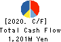 HONDA TSUSHIN KOGYO CO.,LTD. Cash Flow Statement 2020年3月期