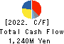 SIGMAKOKI CO.,LTD. Cash Flow Statement 2022年5月期