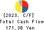 TOKYU CORPORATION Cash Flow Statement 2023年3月期