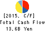 PRESS KOGYO CO.,LTD. Cash Flow Statement 2015年Mar期 PRESS KOGYO CO.,LTD. Cash Flow Statement 2015年3月期