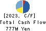 OHKI HEALTHCARE HOLDINGS CO.,LTD. Cash Flow Statement 2023年Mar期 OHKI HEALTHCARE HOLDINGS CO.,LTD. Cash Flow Statement 2023年3月期