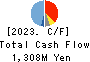 SIGMAKOKI CO.,LTD. Cash Flow Statement 2023年5月期