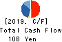 SHIMA SEIKI MFG.,LTD. Cash Flow Statement 2019年3月期