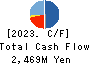 Gurunavi, Inc. Cash Flow Statement 2023年3月期