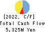 freee K.K. Cash Flow Statement 2022年6月期