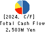 Howa Machinery, Ltd. Cash Flow Statement 2024年Mar期 Howa Machinery, Ltd. Cash Flow Statement 2024年3月期