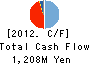 CO-COS NOBUOKA CO.,LTD. Cash Flow Statement 2012年3月期