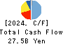 DeNA Co.,Ltd. Cash Flow Statement 2024年Mar期 DeNA Co.,Ltd. Cash Flow Statement 2024年3月期