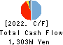 Billing System Corporation Cash Flow Statement 2022年12月期