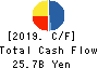 HEIWA REAL ESTATE CO.,LTD. Cash Flow Statement 2019年Mar期 HEIWA REAL ESTATE CO.,LTD. Cash Flow Statement 2019年3月期