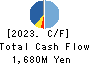 YAIZU SUISANKAGAKU INDUSTRY CO.,LTD. Cash Flow Statement 2023年3月期