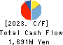 TAKACHIHO KOHEKI CO.,LTD. Cash Flow Statement 2023年3月期