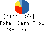 OMNI-PLUS SYSTEM LIMITED Cash Flow Statement 2022年3月期