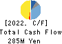 AOHATA Corporation Cash Flow Statement 2022年11月期