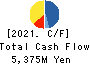 TOSHO CO., LTD. Cash Flow Statement 2021年Mar期 TOSHO CO., LTD. Cash Flow Statement 2021年3月期