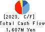 FaithNetwork Co.,Ltd Cash Flow Statement 2023年3月期