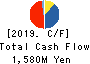 MEIHO ENTERPRISE CO.,LTD. Cash Flow Statement 2019年7月期