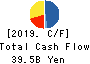 Nishimatsu Construction Co.,Ltd. Cash Flow Statement 2019年3月期