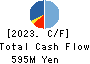 TOKYO KOKI CO. LTD. Cash Flow Statement 2023年2月期