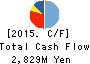 MAC HOUSE CO.,LTD. Cash Flow Statement 2015年Feb期 MAC HOUSE CO.,LTD. Cash Flow Statement 2015年2月期