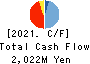 TAKADAKIKO Cash Flow Statement 2021年3月期